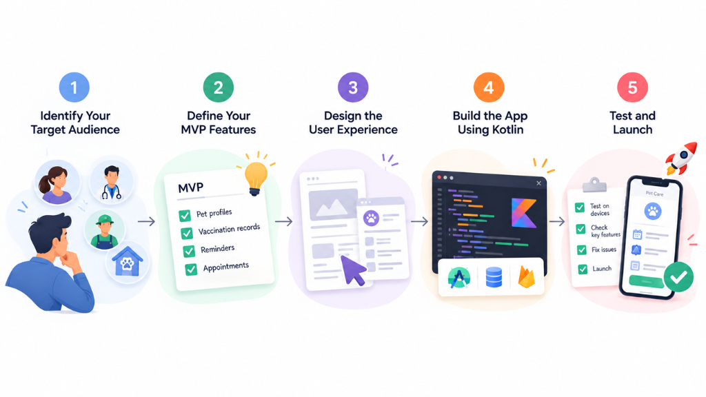 how-to-develop-a-pet-care-mobile-app-with-kotlin-appilian